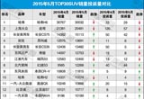 2015年5月TOP30SUV銷(xiāo)量投訴量對(duì)應(yīng)點(diǎn)評(píng)