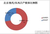 2013年北京現(xiàn)代/東風(fēng)日產(chǎn)質(zhì)量服務(wù)對比分析