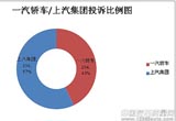 2013年一汽轎車/上汽集團(tuán)質(zhì)量服務(wù)對(duì)比分析