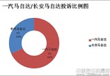 2013年一汽/長安馬自達(dá)質(zhì)量服務(wù)對(duì)比分析