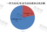 一汽馬自達(dá)/長(zhǎng)安馬自達(dá)質(zhì)量服務(wù)對(duì)比分析