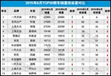 2015年6月TOP30轎車(chē)銷(xiāo)量投訴量對(duì)應(yīng)點(diǎn)評(píng)