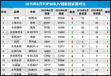2015年6月TOP30SUV銷(xiāo)量投訴量對(duì)應(yīng)點(diǎn)評(píng)