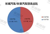 2015年長(zhǎng)城汽車/長(zhǎng)安汽車質(zhì)量服務(wù)對(duì)比分析