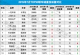 2015年7月TOP30轎車(chē)銷(xiāo)量投訴量對(duì)應(yīng)點(diǎn)評(píng)