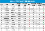 2015年7月TOP30SUV銷(xiāo)量投訴量對(duì)應(yīng)點(diǎn)評(píng)