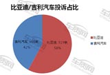 2015年比亞迪/吉利汽車質(zhì)量服務(wù)對(duì)比分析